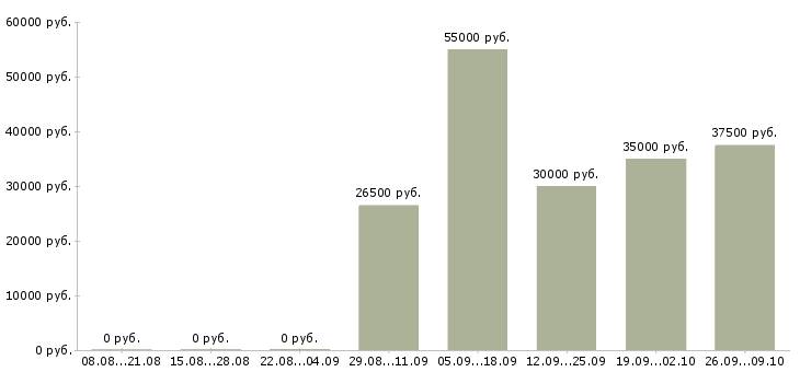 Вакансии менеджер по поставкам в Иркутске - Медиана зарплат менеджер по поставкам в Иркутске за 2 месяца