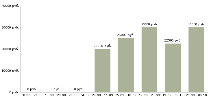 Вакансии менеджер по продажам и развитию в Костроме - Медиана зарплат менеджер по продажам и развитию в Костроме за 2 месяца