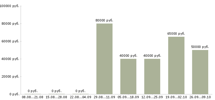 Вакансии менеджер по продаже гсм в Владимире - Медиана зарплат менеджер по продаже гсм в Владимире за 2 месяца