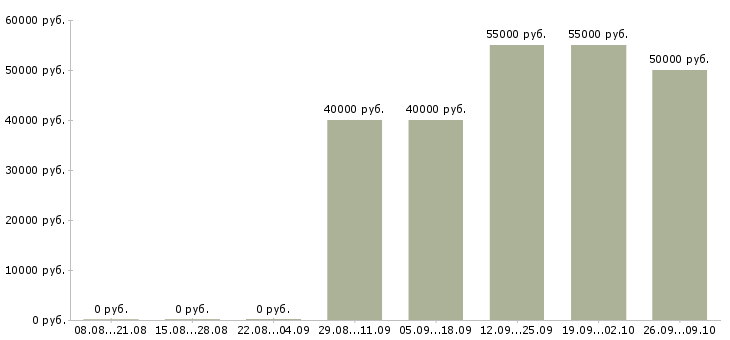 Вакансии менеджер по продаже офисной мебели в Москве - Медиана зарплат менеджер по продаже офисной мебели в Москве за 2 месяца