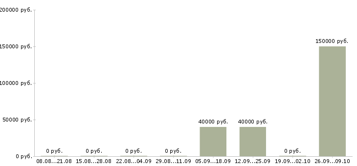 Вакансии менеджер по продаже юридических услуг Карелия - Медиана зарплат менеджер по продаже юридических услуг Карелия за 2 месяца