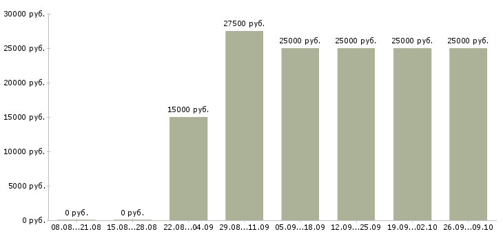 Вакансии менеджер по работе с рекламой в Рязани - Медиана зарплат менеджер по работе с рекламой в Рязани за 2 месяца
