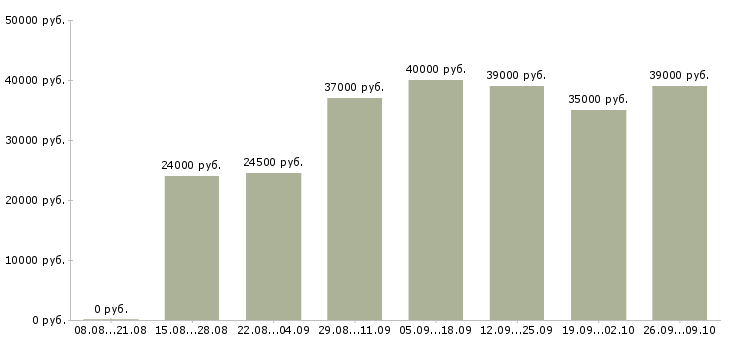 Вакансии менеджер по развитию компании в Балашихе - Медиана зарплат менеджер по развитию компании в Балашихе за 2 месяца
