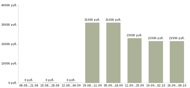 Вакансии менеджер по развитию проектов Чувашия - Медиана зарплат менеджер по развитию проектов Чувашия за 2 месяца