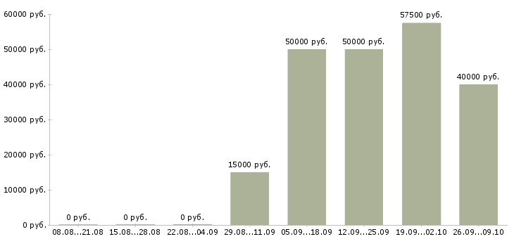 Вакансии менеджер по управлению качеством Башкортостан - Медиана зарплат менеджер по управлению качеством Башкортостан за 2 месяца