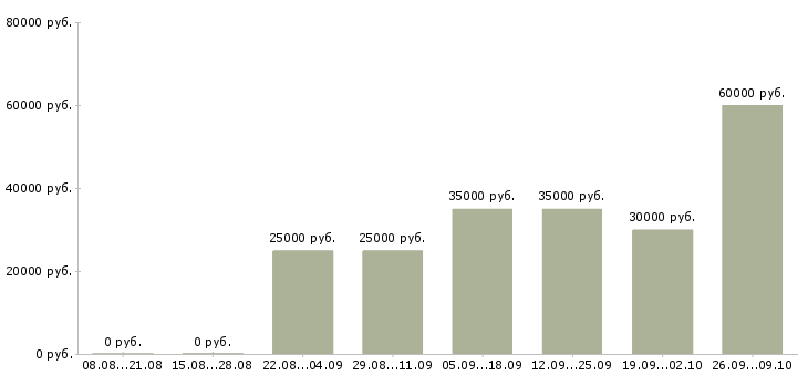 Вакансии менеджер поддержки продаж в Барнауле - Медиана зарплат менеджер поддержки продаж в Барнауле за 2 месяца