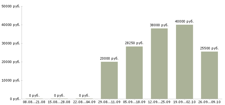 Вакансии менеджер розничной сети в Ижевске - Медиана зарплат менеджер розничной сети в Ижевске за 2 месяца