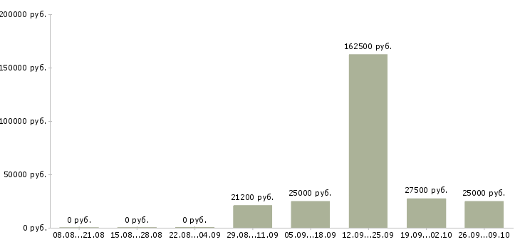 Вакансии менеджер сети магазинов в Пензе - Медиана зарплат менеджер сети магазинов в Пензе за 2 месяца