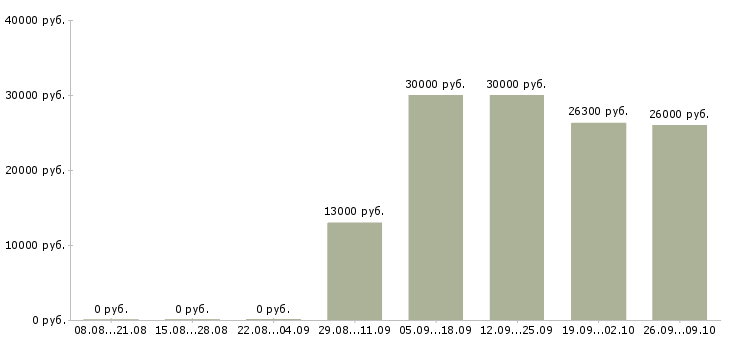 Вакансии менеджер социальных сетей в Красноярске - Медиана зарплат менеджер социальных сетей в Красноярске за 2 месяца