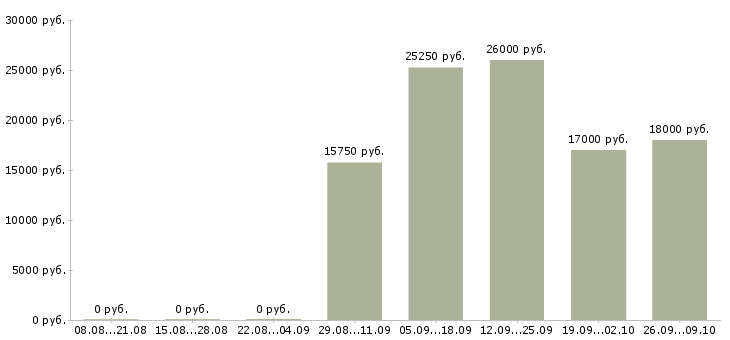 Вакансии мерчендайзер на выкладку товара в Воронеже - Медиана зарплат мерчендайзер на выкладку товара в Воронеже за 2 месяца