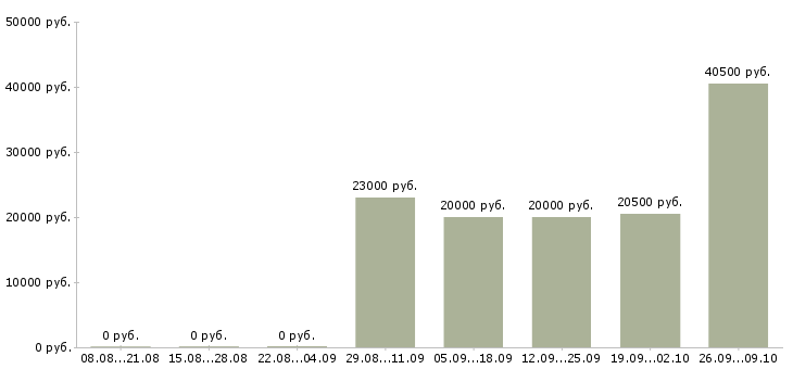 Вакансии оператор заявок в Смоленске - Медиана зарплат оператор заявок в Смоленске за 2 месяца