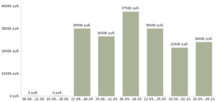 Вакансии офисный специалист в Казани - Медиана зарплат офисный специалист в Казани за 2 месяца