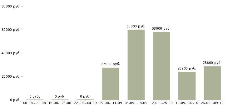 Вакансии подработка в сети в Химках - Медиана зарплат подработка в сети в Химках за 2 месяца