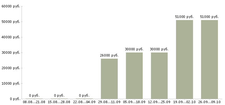 Вакансии продавец в мясном отделе Санкт-петербург - Медиана зарплат продавец в мясном отделе Санкт-петербург за 2 месяца