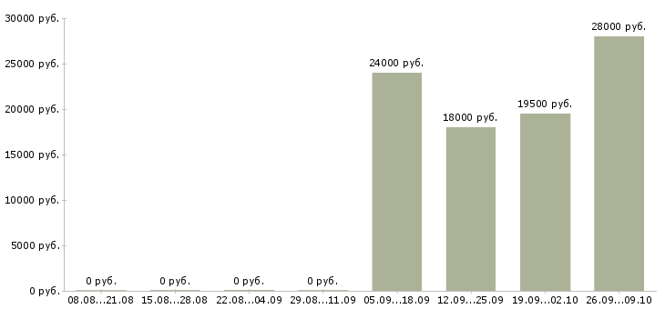 Вакансии продавец кассир в день в Иваново - Медиана зарплат продавец кассир в день в Иваново за 2 месяца
