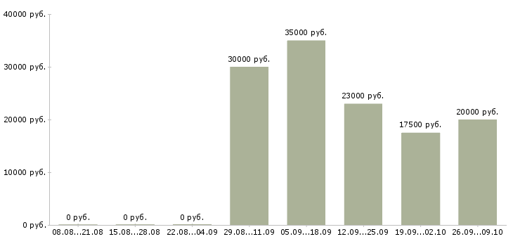 Вакансии продавец консультант в салон в Тюмени - Медиана зарплат продавец консультант в салон в Тюмени за 2 месяца