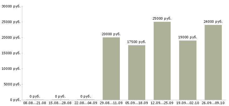 Вакансии продавец консультант на дому в Воронеже - Медиана зарплат продавец консультант на дому в Воронеже за 2 месяца