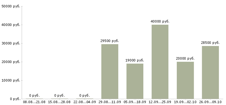 Вакансии продавец сотовых телефонов в Краснодаре - Медиана зарплат продавец сотовых телефонов в Краснодаре за 2 месяца