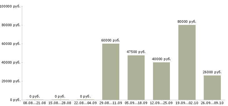 Вакансии проектировщик пгс в Москве - Медиана зарплат проектировщик пгс в Москве за 2 месяца