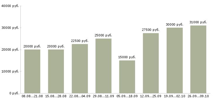 Вакансии размещение объявлений в интернете в Ярославле - Медиана зарплат размещение объявлений в интернете в Ярославле за 2 месяца