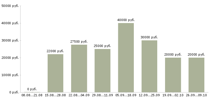 Вакансии расширение клиентской базы в Рязани - Медиана зарплат расширение клиентской базы в Рязани за 2 месяца