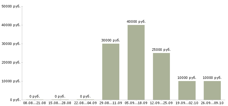 Вакансии ревизор в ночную смену в Москве - Медиана зарплат ревизор в ночную смену в Москве за 2 месяца