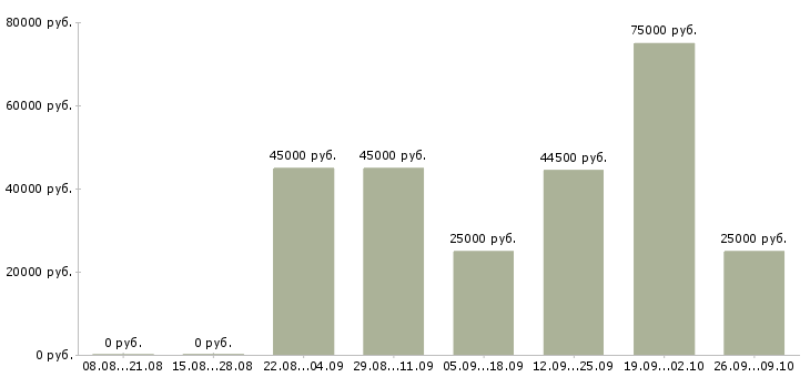Вакансии руководитель группы продаж в Уфе - Медиана зарплат руководитель группы продаж в Уфе за 2 месяца