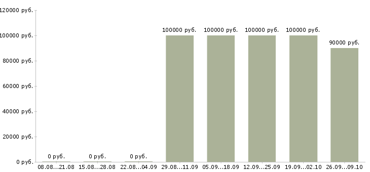 Вакансии руководитель финансового управления Башкортостан - Медиана зарплат руководитель финансового управления Башкортостан за 2 месяца
