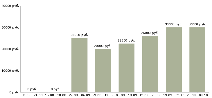 Вакансии с онлайн обучением в Твери - Медиана зарплат с онлайн обучением в Твери за 2 месяца