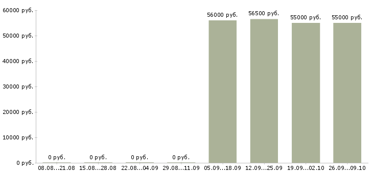 Вакансии сортировщик вахта в Твери - Медиана зарплат сортировщик вахта в Твери за 2 месяца