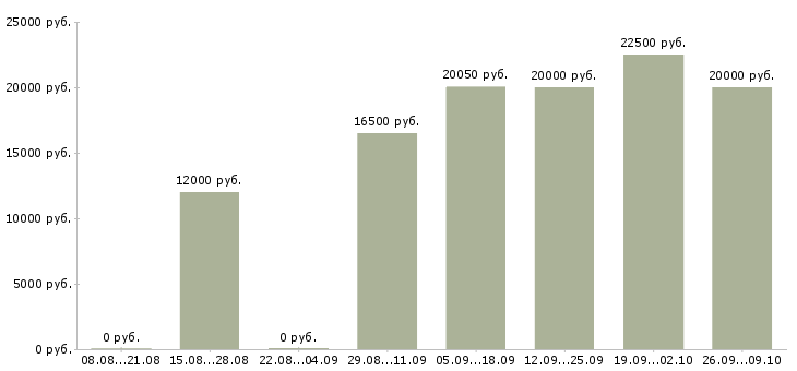 Вакансии сотрудник в торговый зал в Ярославле - Медиана зарплат сотрудник в торговый зал в Ярославле за 2 месяца