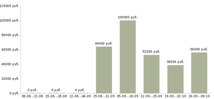 Вакансии сотрудник в экономический отдел в Хабаровске - Медиана зарплат сотрудник в экономический отдел в Хабаровске за 2 месяца