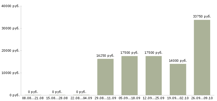 Вакансии сотрудник на выкладку Чувашия - Медиана зарплат сотрудник на выкладку Чувашия за 2 месяца