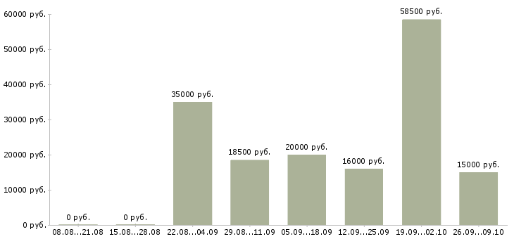 Вакансии сотрудник на лето Марий эл - Медиана зарплат сотрудник на лето Марий эл за 2 месяца