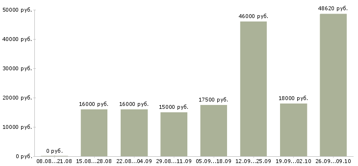 Вакансии сотрудник на подработку в Орле - Медиана зарплат сотрудник на подработку в Орле за 2 месяца