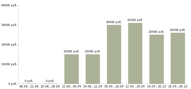 Вакансии сотрудник онлайн магазина Татарстан - Медиана зарплат сотрудник онлайн магазина Татарстан за 2 месяца