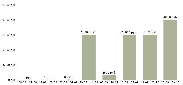 Вакансии сотрудник по выкладке товара в Барнауле - Медиана зарплат сотрудник по выкладке товара в Барнауле за 2 месяца