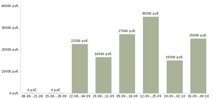 Вакансии сотрудник по обучению персонала в Рязани - Медиана зарплат сотрудник по обучению персонала в Рязани за 2 месяца