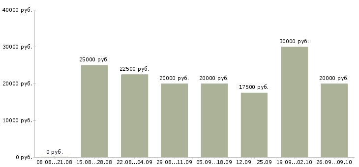 Вакансии сотрудник по совмещению в Казани - Медиана зарплат сотрудник по совмещению в Казани за 2 месяца
