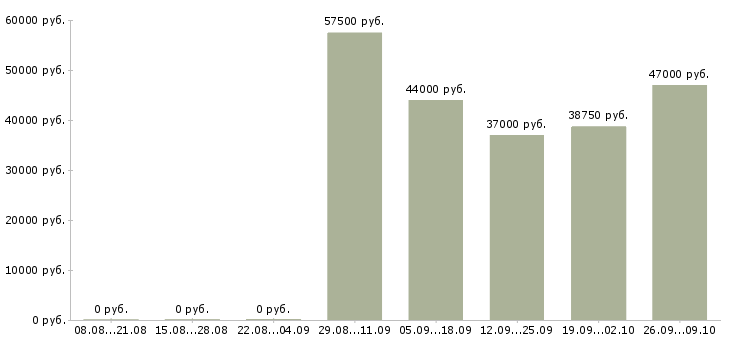 Вакансии сотрудник технического отдела Татарстан - Медиана зарплат сотрудник технического отдела Татарстан за 2 месяца