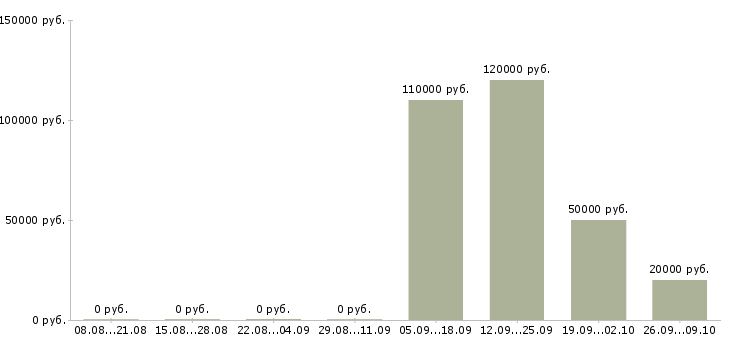 Вакансии специалист аналитического отдела в Новосибирске - Медиана зарплат специалист аналитического отдела в Новосибирске за 2 месяца