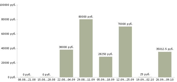 Вакансии специалист коммерческого отдела в Краснодаре - Медиана зарплат специалист коммерческого отдела в Краснодаре за 2 месяца