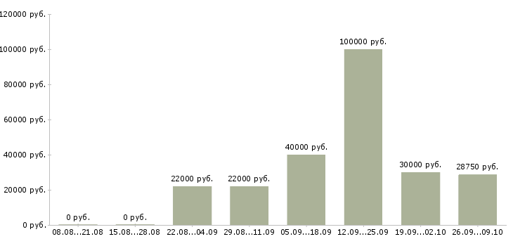 Вакансии специалист отдела качества в Казани - Медиана зарплат специалист отдела качества в Казани за 2 месяца