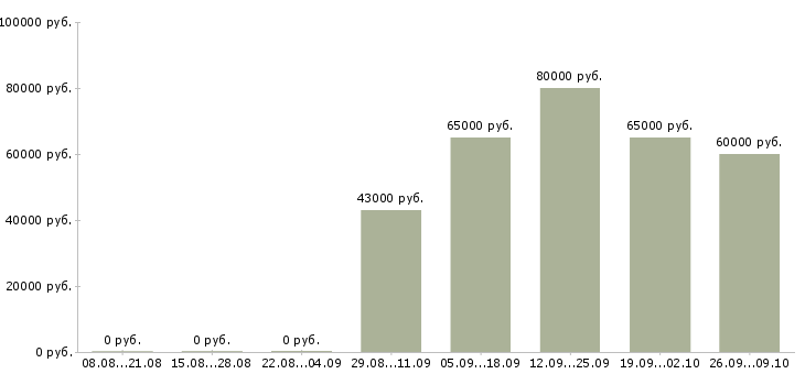 Вакансии специалист по организации перевозок в Москве - Медиана зарплат специалист по организации перевозок в Москве за 2 месяца