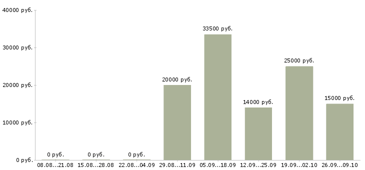 Вакансии специалист по подключениям в Челябинске - Медиана зарплат специалист по подключениям в Челябинске за 2 месяца