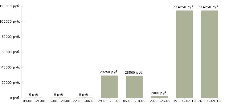 Вакансии специалист по развитию персонала в Самаре - Медиана зарплат специалист по развитию персонала в Самаре за 2 месяца