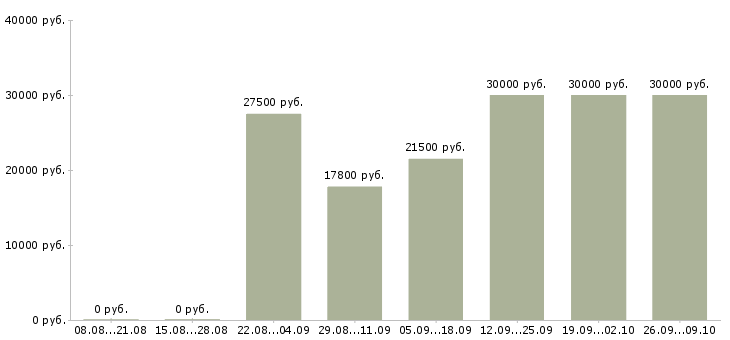 Вакансии специалист по социальным сетям Татарстан - Медиана зарплат специалист по социальным сетям Татарстан за 2 месяца