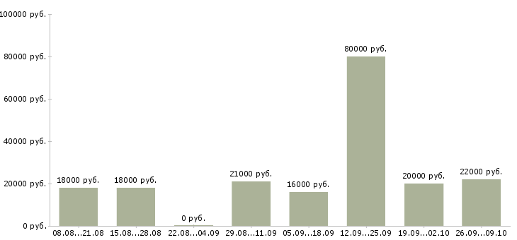 Вакансии территориальный менеджер по продажам Башкортостан - Медиана зарплат территориальный менеджер по продажам Башкортостан за 2 месяца