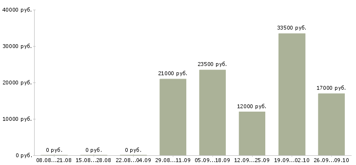 Вакансии техник по ремонту оборудования Татарстан - Медиана зарплат техник по ремонту оборудования Татарстан за 2 месяца