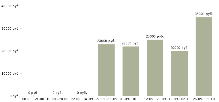 Вакансии технолог склада Ростов-на-дону - Медиана зарплат технолог склада Ростов-на-дону за 2 месяца